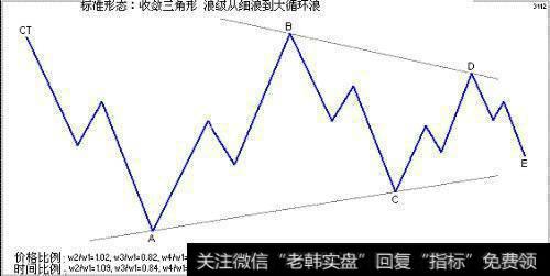 <a href='/bolanglilun/'>波浪理论</a>之三角形整理