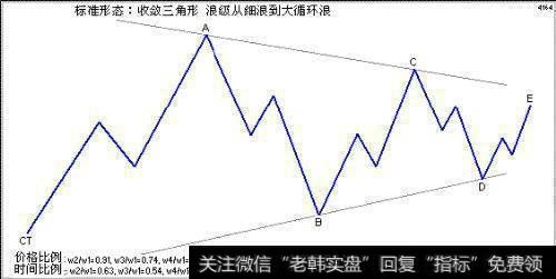 波浪理论之三角形整理