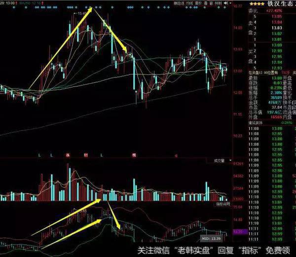 教大家一个非常实用的指标：BOLL指标