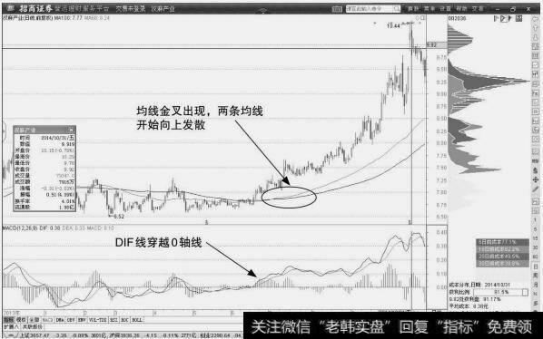 汉麻产业：均线突破形态