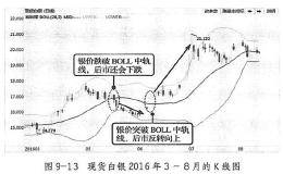 BOLL指标的中轨买卖标志