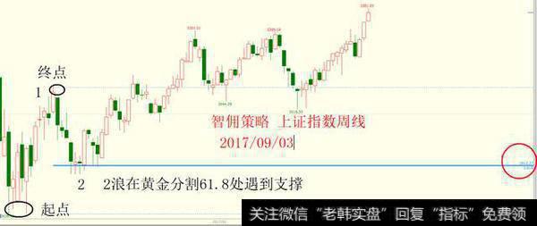 黄金分割结合波浪理论寻找趋势<a href='/gushiyaowen/290223.html'>拐点</a>