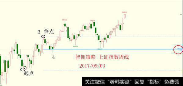 黄金分割结合波浪理论寻找<a href='/scdx/288071.html'>趋势拐点</a>