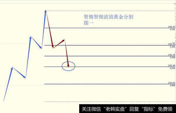 黄金分割结合波浪理论寻找趋势拐点