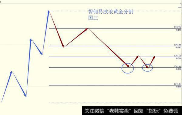 黄金分割结合波浪理论寻找趋势拐点