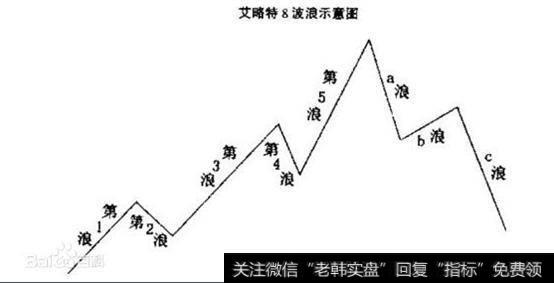 波浪理论三原则（以600643爱建集团为例）