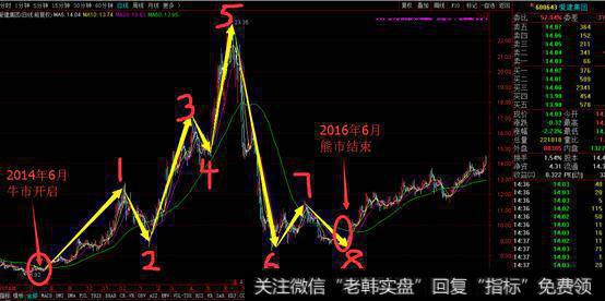 波浪理论三原则（以600643爱建集团为例）