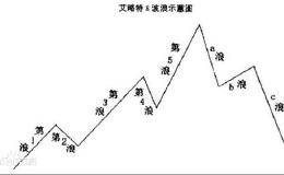 波浪理论三原则（以600643<em>爱建集团</em>为例）