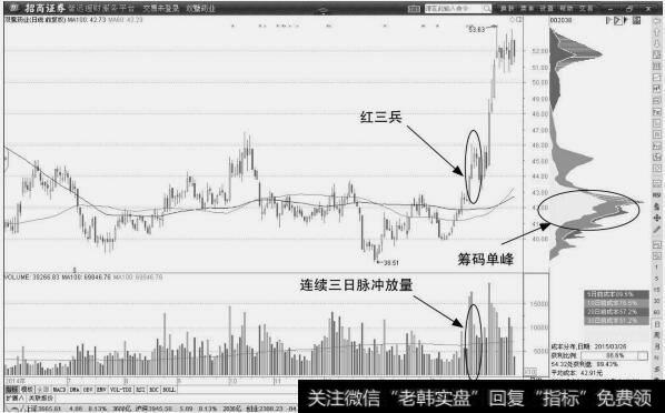 双鹭药业：价格突破走势