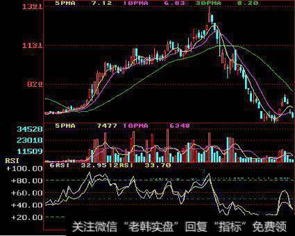 当ＲＳＩ值低于２０进入超卖区,股价随时可能形成短期反弹