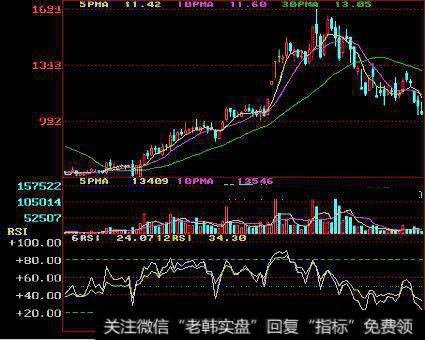 用RSI判断底部图形较不明显