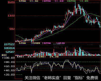 用RSI判断底部图形较不明显