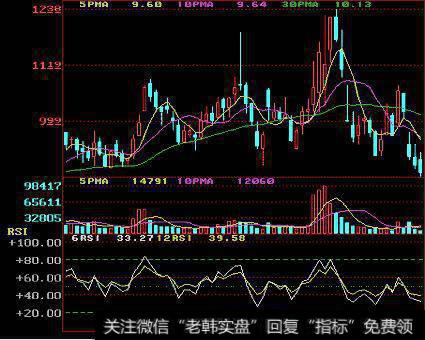 将ＲＳＩ的两个连续低点Ａ、Ｂ连成一条直线（见图）,当ＲＳＩ向下跌破这条线时,为卖出信号