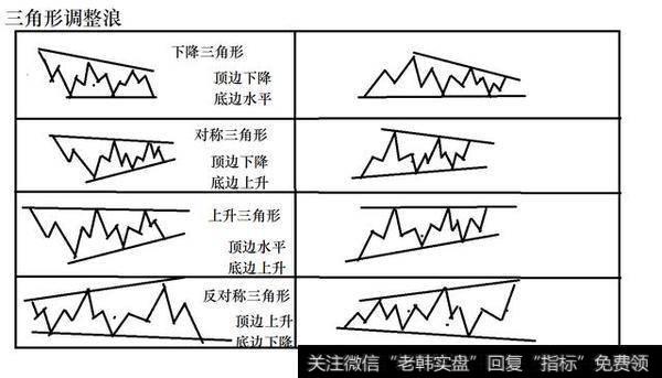 <a href='/bolanglilun/'>波浪理论</a>基本形态---三角形的实战运用