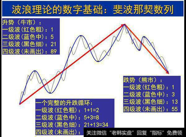 市场时空结构推演理论：波浪理论精讲