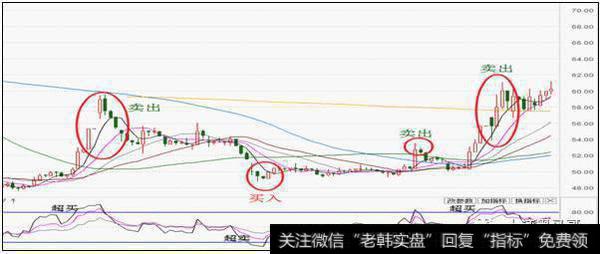 RSI简单运用案例