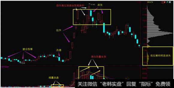 如何判断主力的出货点