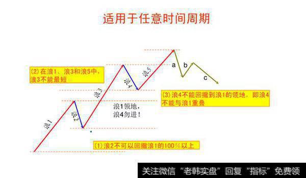 期货技术分析之——经典波浪理论图解（二）
