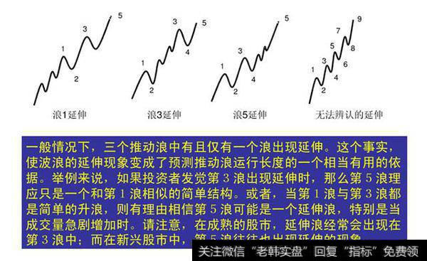 期货技术分析之——经典波浪理论图解（二）