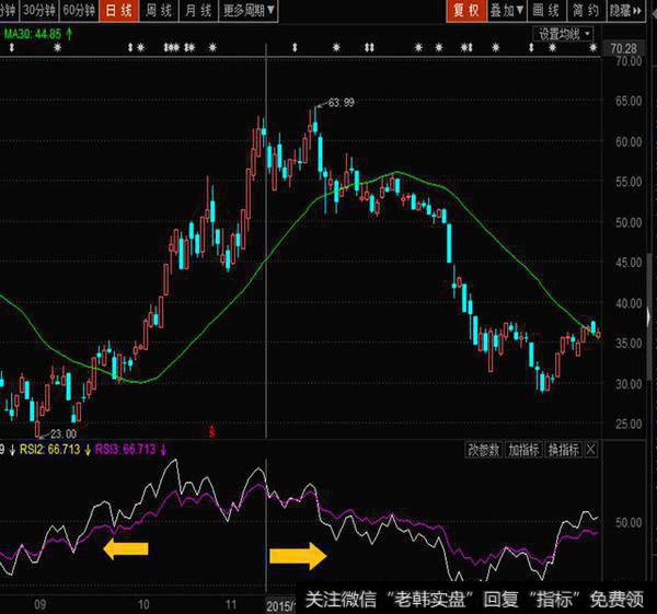 两条不同参数的RSI曲线的联合使用