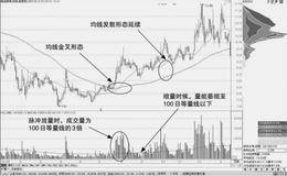 集中脉冲量放量的均线发散形态