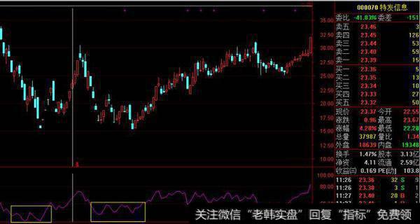 从RSI的曲线形状判断行情