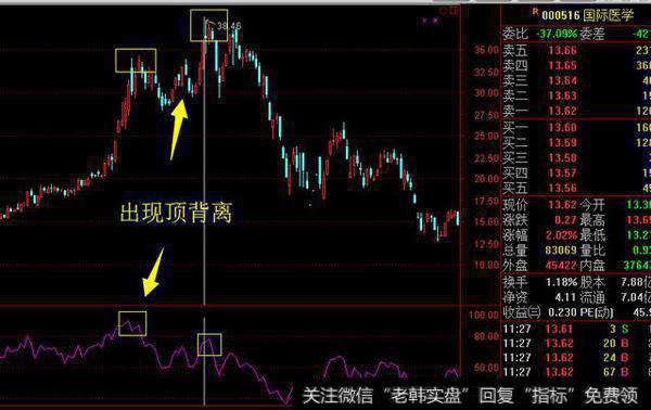 RSI与价格的背离方面判断行情