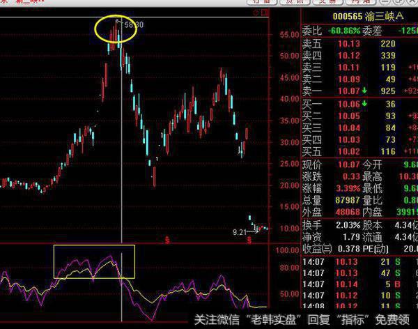 接近极值的RSI具特殊分析意义