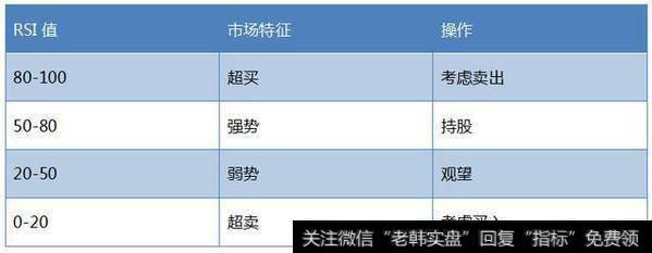 RSI应用法则1看取值