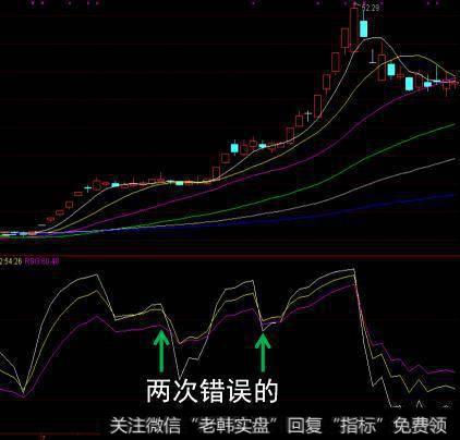 庖丁解牛 运用RSI指标准确狙击买卖点！