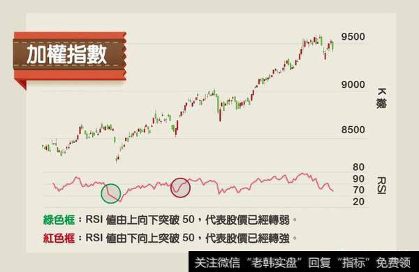 RSI有以下研判功能