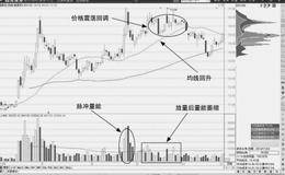 无量反弹短期均线背离形态