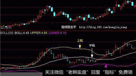 技术贴：BOLL指标股票实战法