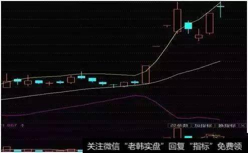 技术贴：BOLL指标股票实战法