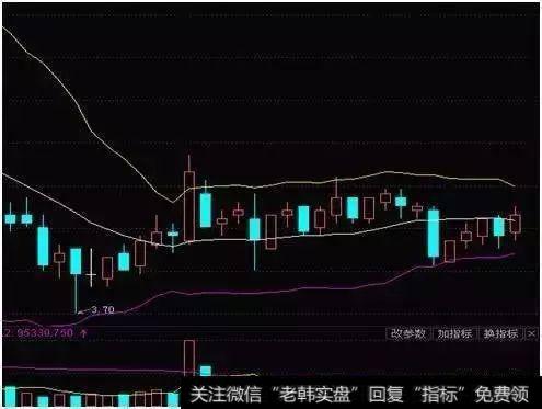 技术贴：BOLL指标股票实战法