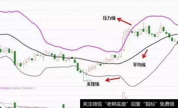 技术贴：BOLL指标股票实战法