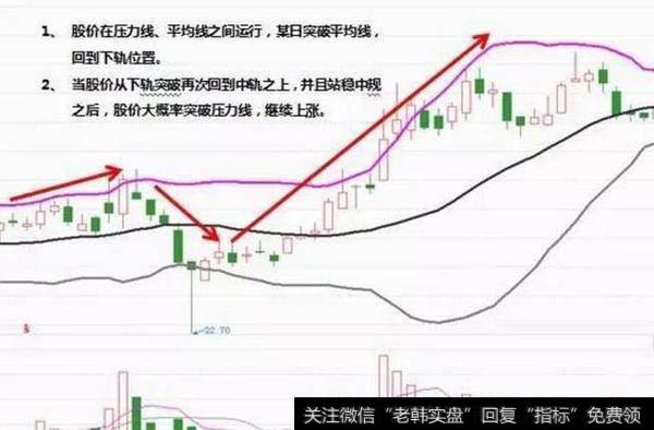 技术贴：BOLL指标股票实战法