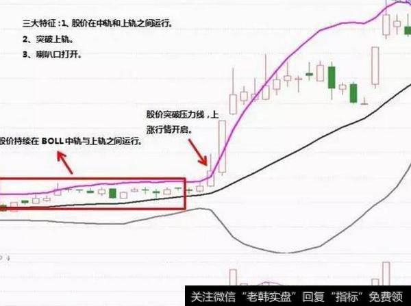 技术贴：BOLL指标股票实战法