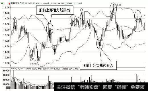 技术贴：BOLL指标股票实战法