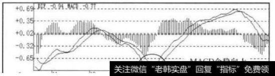 MACD指标走势图