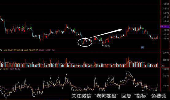 老股民讲述经典抄底RSI指标，写给亏钱的散户，大有裨益！