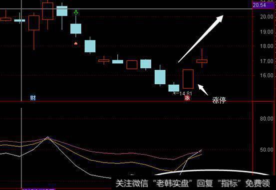 老股民讲述经典抄底RSI指标，写给亏钱的散户，大有裨益！