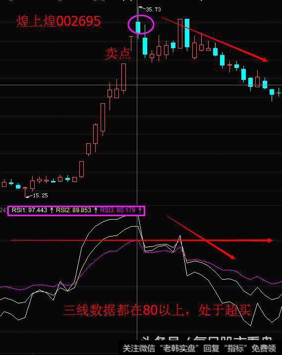 3分钟学会RSI指标，让你在股市战无不胜！