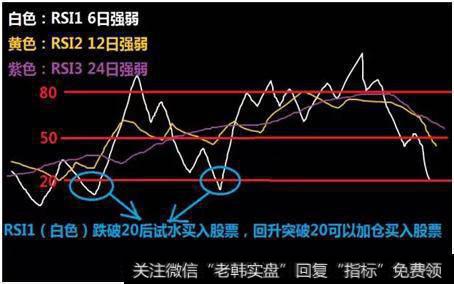 RSI指标7大黄金技巧