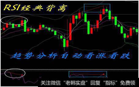 趋势分析自动看涨看跌