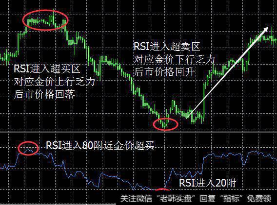 投资宝典，炒黄金技巧之RSI指标及背离的运用以及判断