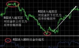 投资宝典，炒黄金技巧之RSI指标及背离的运用以及判断