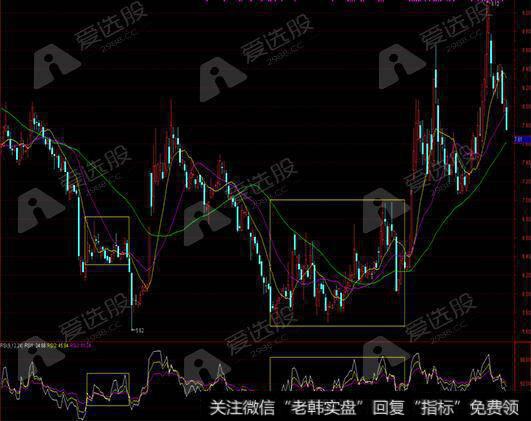 看均线找机会——均线配合RSI指标的使用