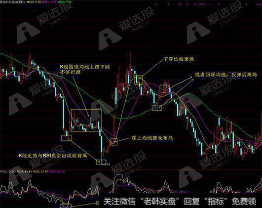 看均线找机会——均线配合RSI指标的使用