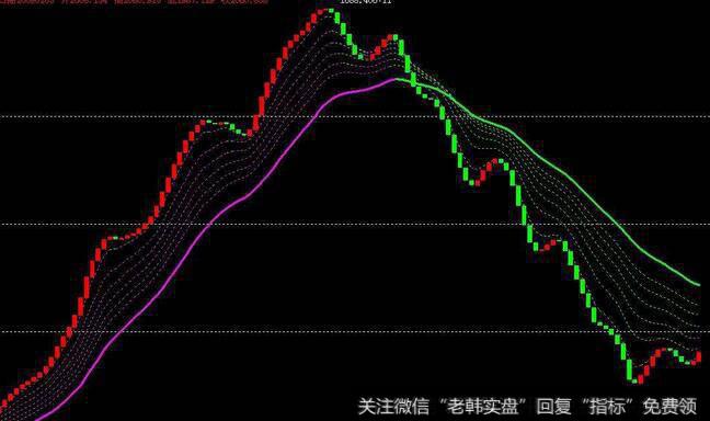 分线、时线、日线、周线、月线技术指标最佳经典组合